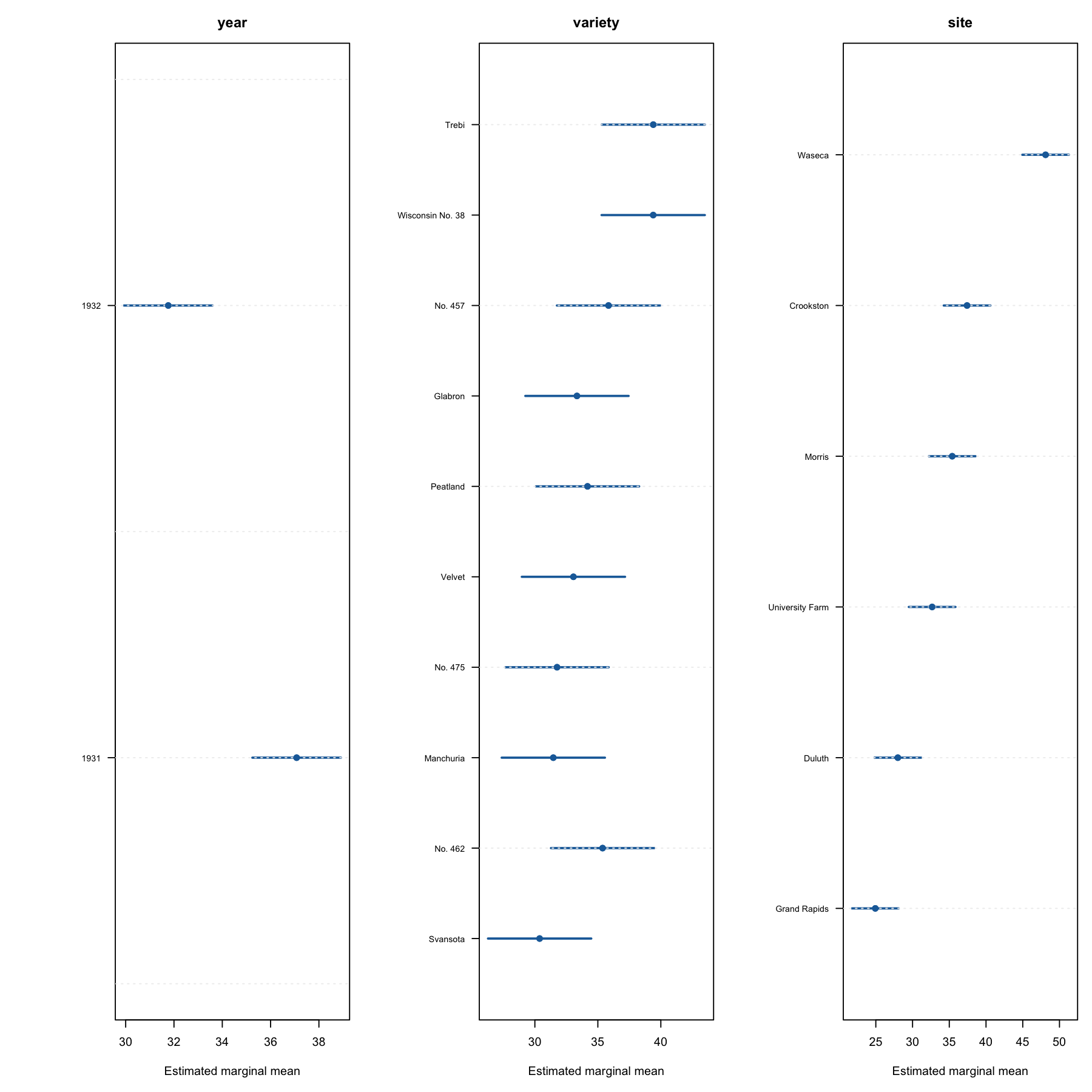 大麦収量の要因効果分析の代表的な成果図 / Selected result figure for Factorial Analysis of Barley Yield