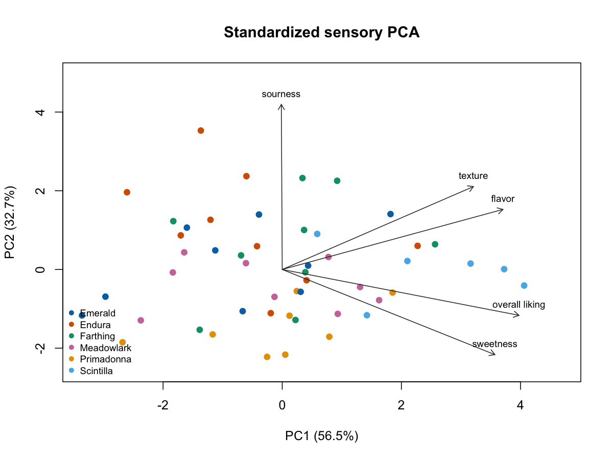 ブルーベリー官能評価の多変量解析の代表的な成果図 / Selected result figure for Multivariate Analysis of Blueberry Sensory Data